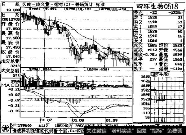 下降行情中5日均量线“死叉"10日均量线图