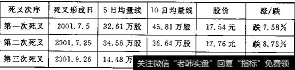 5日均量线三次死叉10日均量线情况表