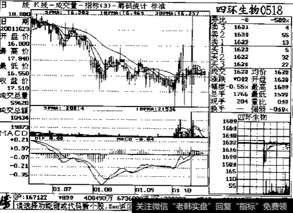 下降行情中5日均量线“死叉"10日均量线图1