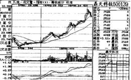  5日均量线“金叉"10日均量线的应用