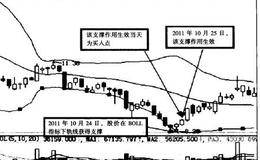 如何根据BOLL指标确定买卖时点?