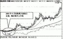 判断板块起涨或衰落