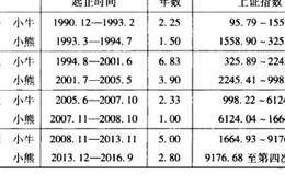 预测中国经济未来走势