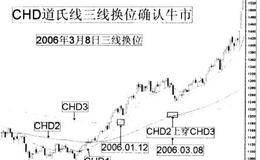 股市趋势分析实例