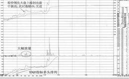 盘中领先新高