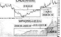 超强股选择分析实例