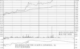 技术分析寻找买卖点：量比曲线