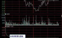 技术分析寻找买卖点：量比在实战中的应用