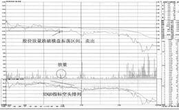 缠绕昨收盘价的卖点
