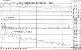 盘中不突破均价线的卖点