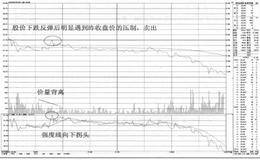 盘中不突破昨收盘价的卖点