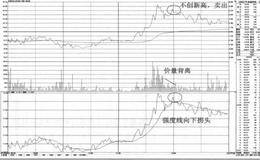 盘中不创新高