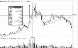 跟随主力追击涨停股：主力操作涨停板手法解密