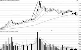 短线超45度角拉升形态分析
