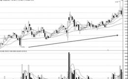 短线小于45度角拉升形态分析