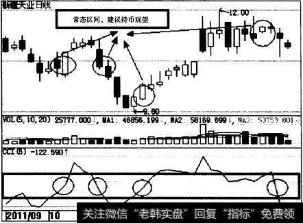 <a href='/zhongxianboduan/15422.html'>新疆天业</a>(600075)CCI指标示意图