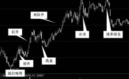 庄家操作股票的4个阶段