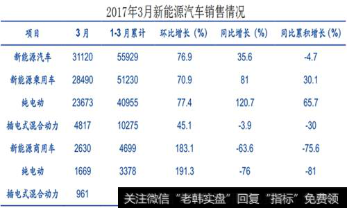 新能源汽车销售情况