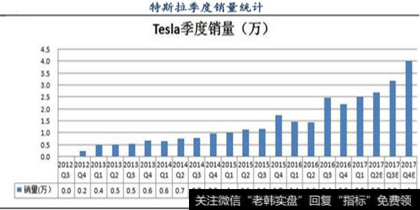 新能源汽车季度销量统计