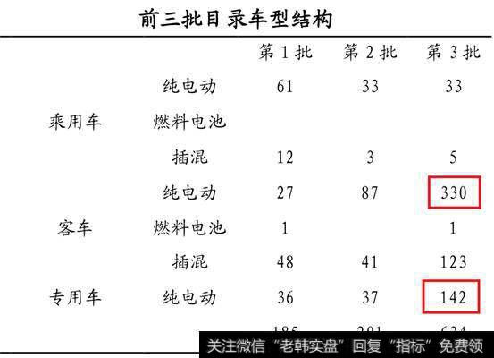 前三批目录车型结构