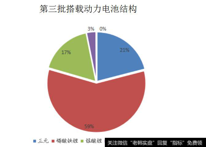 第三批搭载动力电池结构