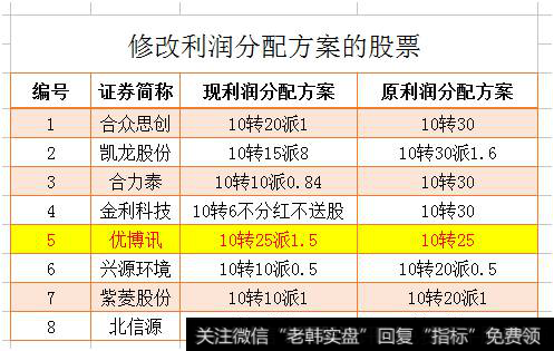 修改利润分配方案的股票