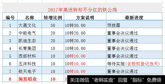 8家公司仍处高送转雷区