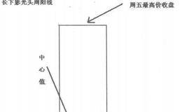 什么是 长下影光头周阳线