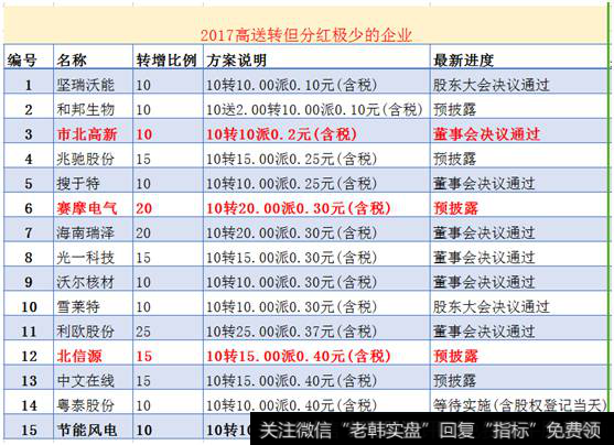 2017高送转分红极少的企业