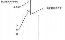 什么是长上影光脚周阳线