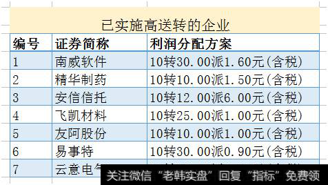 7家已完成高送转的企业