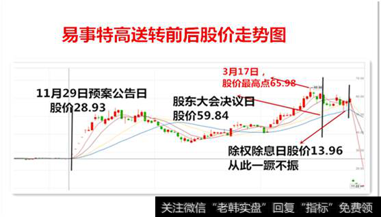 易事特高送转前后<a href='/shizhankanpan/252852.html'>股价走势图</a>