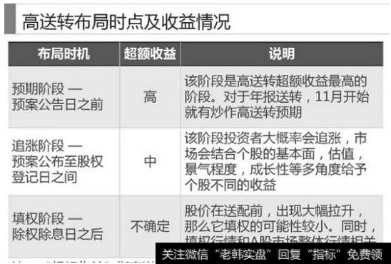 高送转布局时点及收益情况