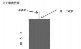 什么是上下影周阴线