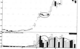 对连续涨停突破前期的放量盘整形态的解读