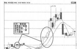 什么是 阳线加阳形态