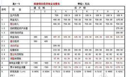 为什么投资活动现金流量分析要结合投资项目