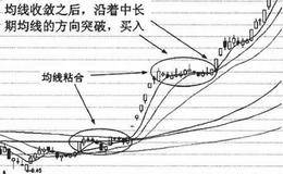 均线收敛的技术特征及技术含义