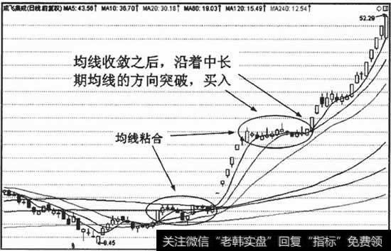 上升趋势中，均线收敛后大多向上突破