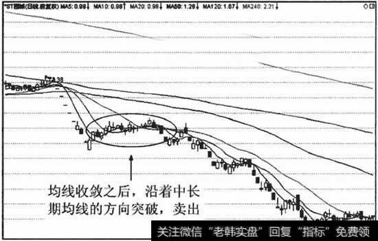 下降趋势中,均线收敛之后大多向下突破