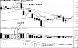 高位长上影线放最卖出法及高位红三线思考星放量卖出法