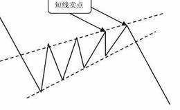 在楔形上边线处遇阻