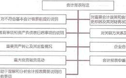 会计报表附注披露的作用