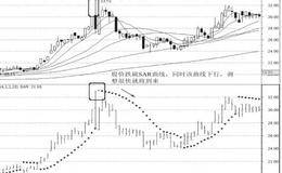 如何运用SAR指标找买卖点实例分析