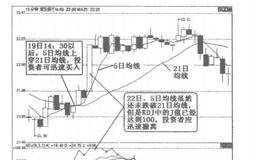 15分钟K线短线操作实例分析