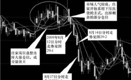 主力下压出货的手法分析