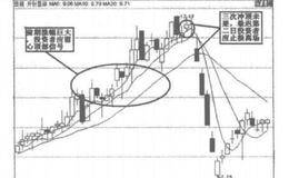 三次冲顶不破线卖出法的解析