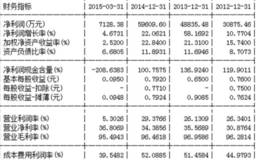 <em>毛利率和净资产收益率</em>的个股实战及买点