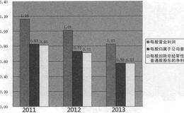 资本盈利能力分析——每股收益