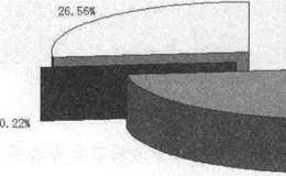 资金流量构成比例分析——三项现金流入占现金总流入的比例